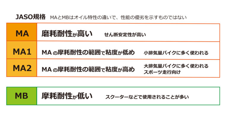 4輪車オイルを入れるのはNG?バイク用オイルの選び方を詳しく解説 - Moto Connect(モトコネクト)