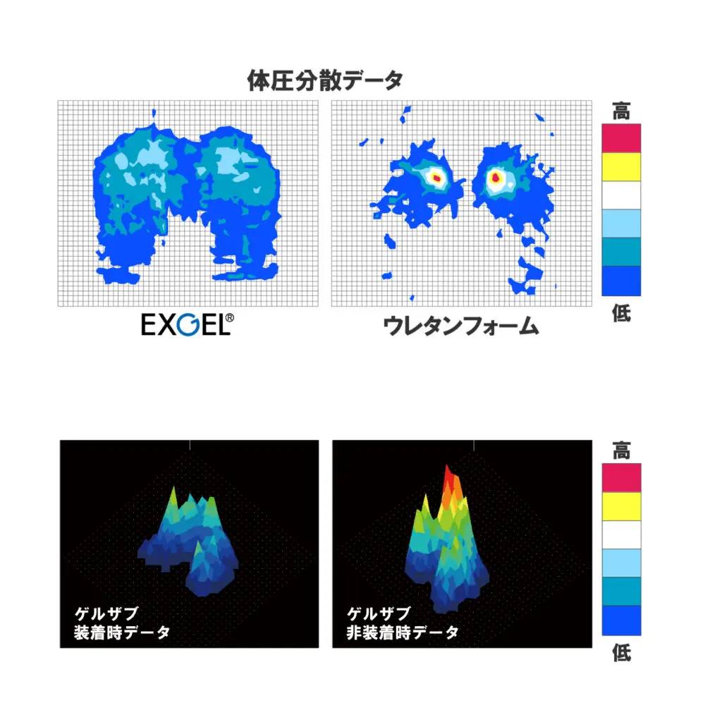 ゲルザブの耐圧分散データ